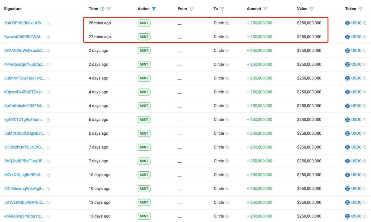 yoyodexnews's tweet image. 📊 VERİ: #Tether ve Circle, 10 Kasım pazar çöküşünden bu yana toplamda 15 milyar dolar stablecoin bastı.