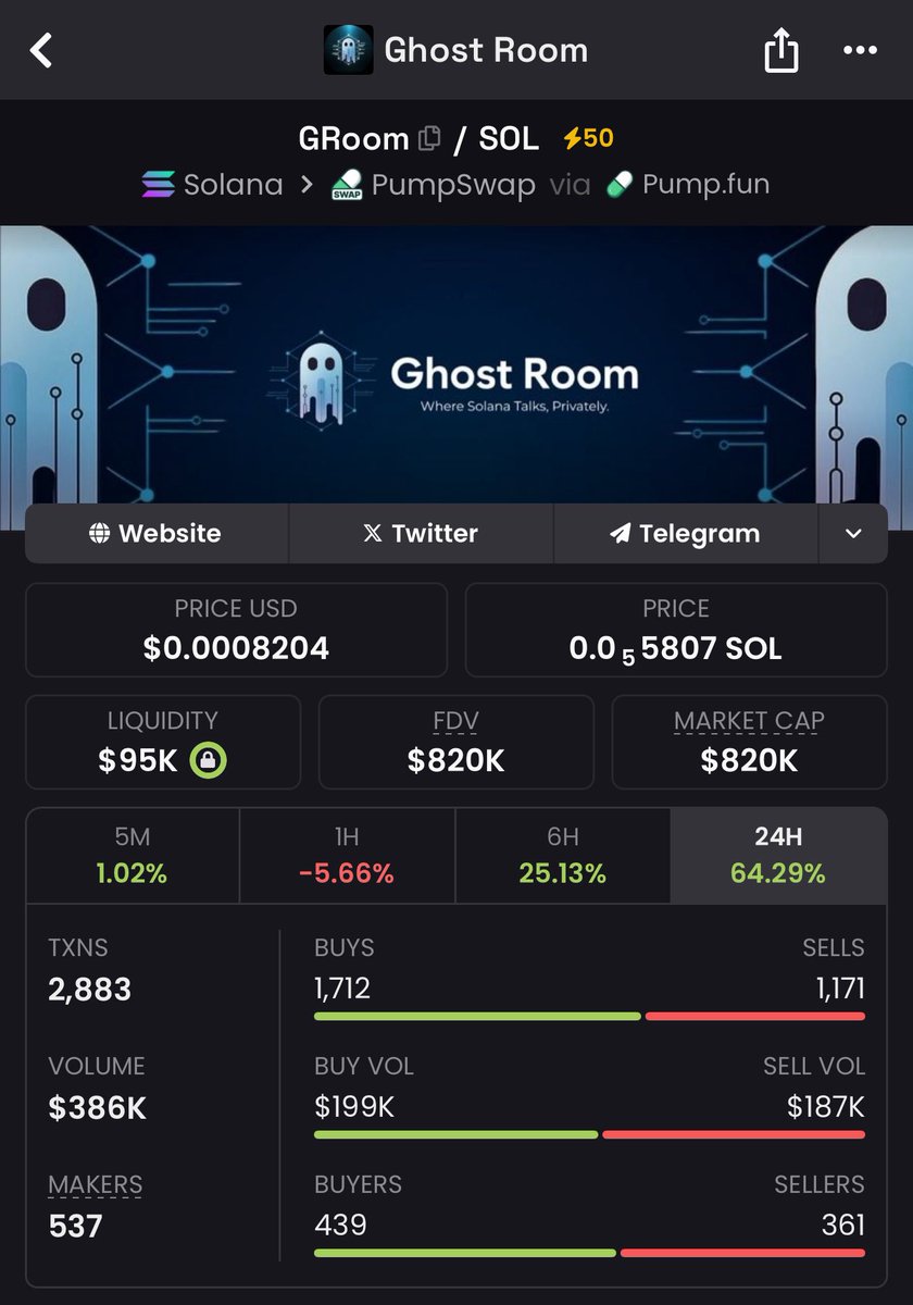 Up X4 already

$GROOM is going crazy while other microcaps are silent

Many chads are onboard and pushing, <a href="/CryptoHass/">Ć r y p t ⬡ H a s s</a> <a href="/moneymancalls/">🧠 investor</a> <a href="/GemsofRa/">Gems of Ra</a> <a href="/Cryptobarba_/">cryptobarba</a> <a href="/AltcoinMiyagi/">Altcoin Miyagi🇯🇵</a> <a href="/HanzoYasunaga/">Hatto Hanzō</a> <a href="/crypto_fury0/">fury</a> <a href="/BernieOnChain/">Bernie.</a> and many more

They have been officially registered in Texas