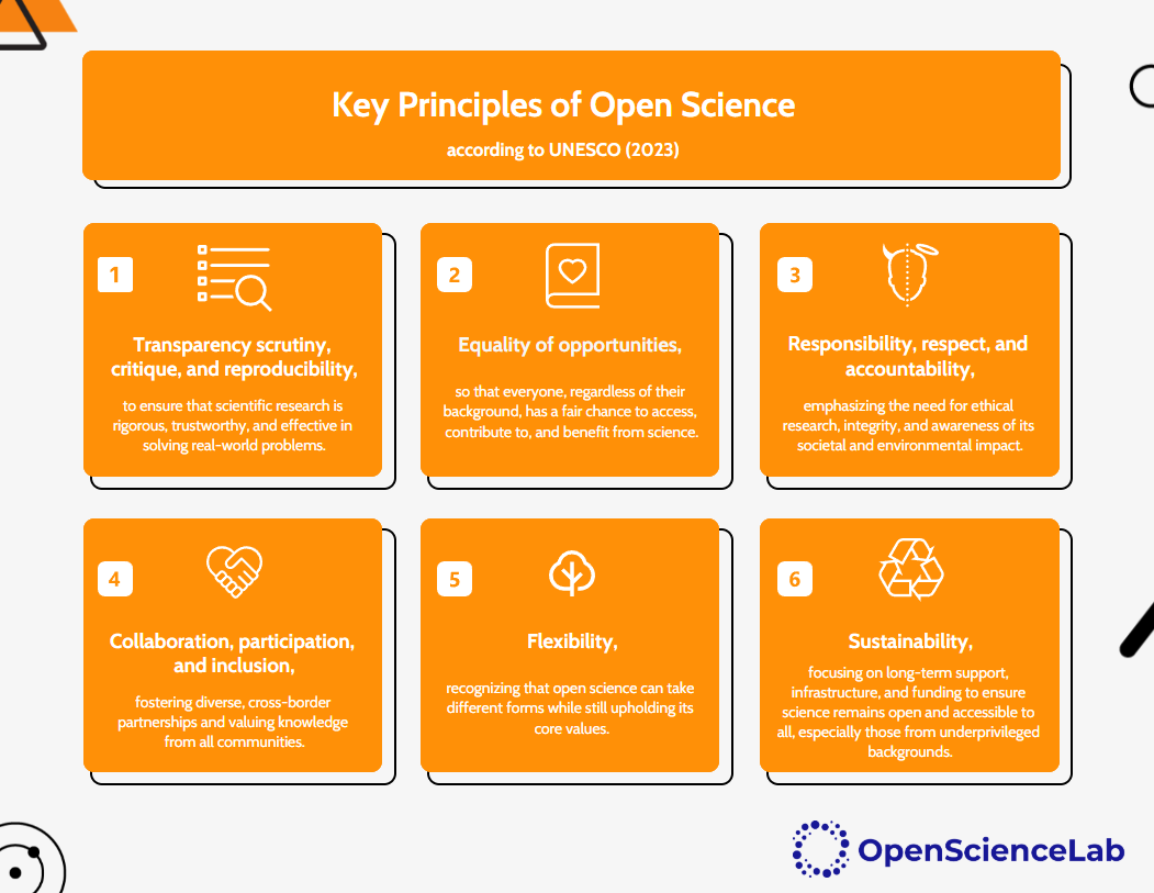 OSLab_UC3M's tweet image. 💡 What are the key principles of open science?

These 6 pillars shape the path toward a more ethical, inclusive, and sustainable scientific future.

📚 UNESCO (2023). UNESCO Open Science Toolkit. unesdoc.unesco.org/ark:/48223/pf0…