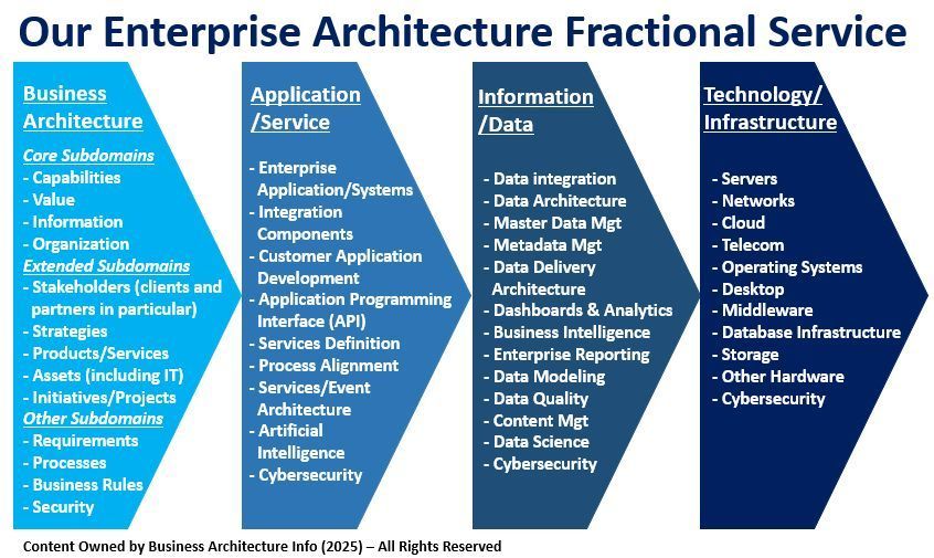daniellambert07's tweet image. Flexible, high-level enterprise architecture service via AI agents and expert architects. No full-time hire needed.

businessarchitecture.info/our-fractional…

#BusinessArchitecture #EnterpriseArchitecture #DigitalTransformation #CIO #Plan #BusinessStrategy
