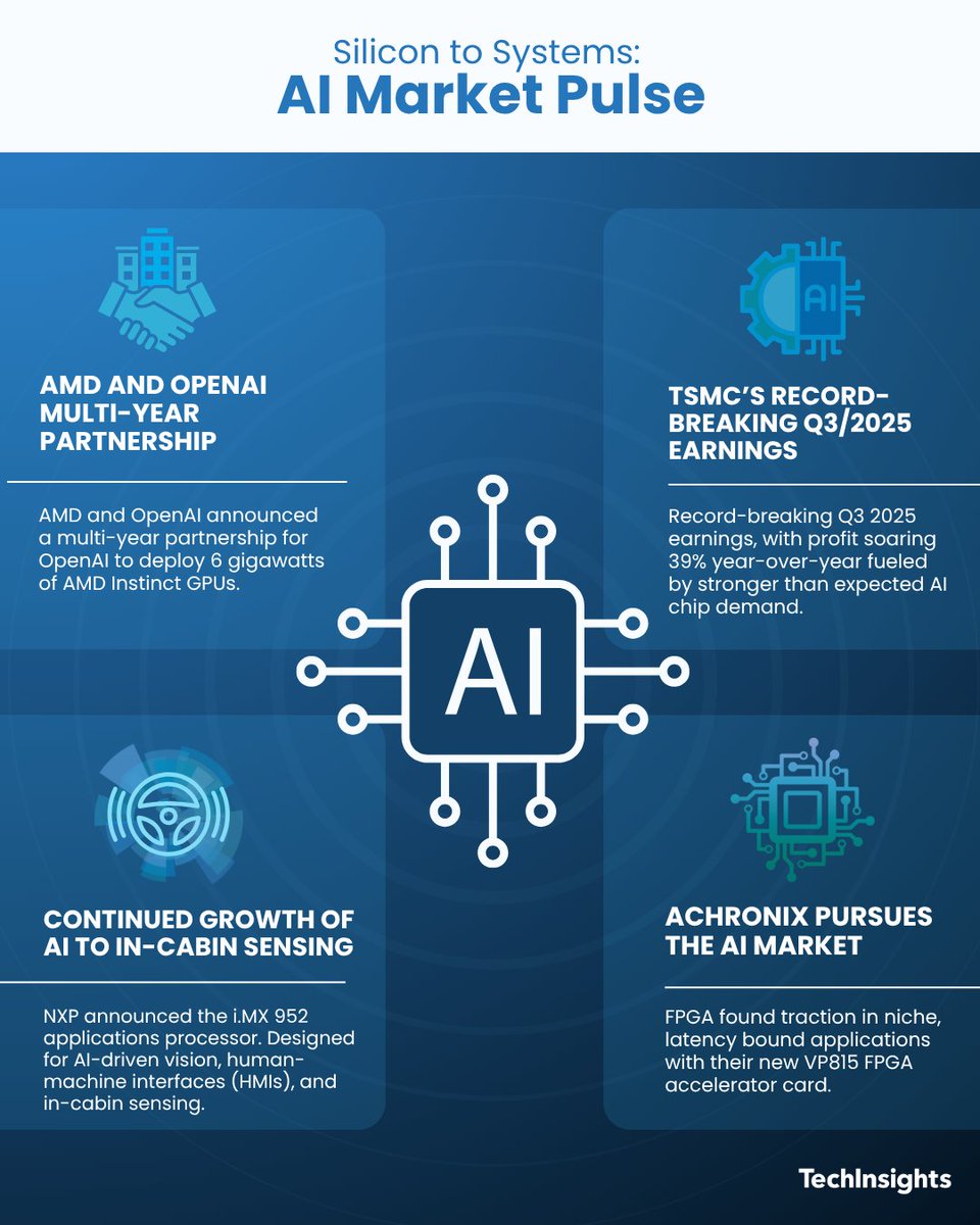 techinsightsinc's tweet image. Last month, AI chip news was defined by major infrastructure investments and notable product launches, including OpenAI’s multi-year partnership with AMD and Intel’s inference-optimized Crescent Island GPU. Here’s what matters: bit.ly/4oRMq12