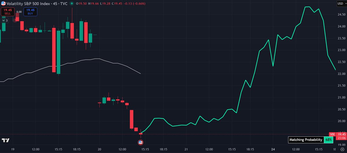 Sqwii's tweet image. $VIX also probably making a low in this range imo #buy #fear $VXX $VXN