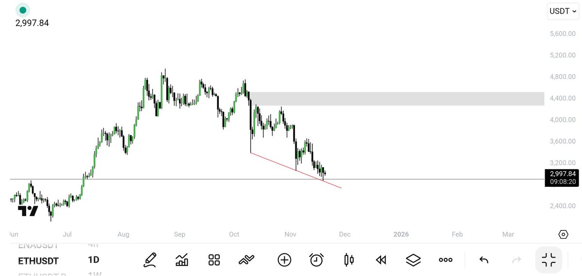 trader__sam's tweet image. $ETH

after structure shift , good to go for a swing long.