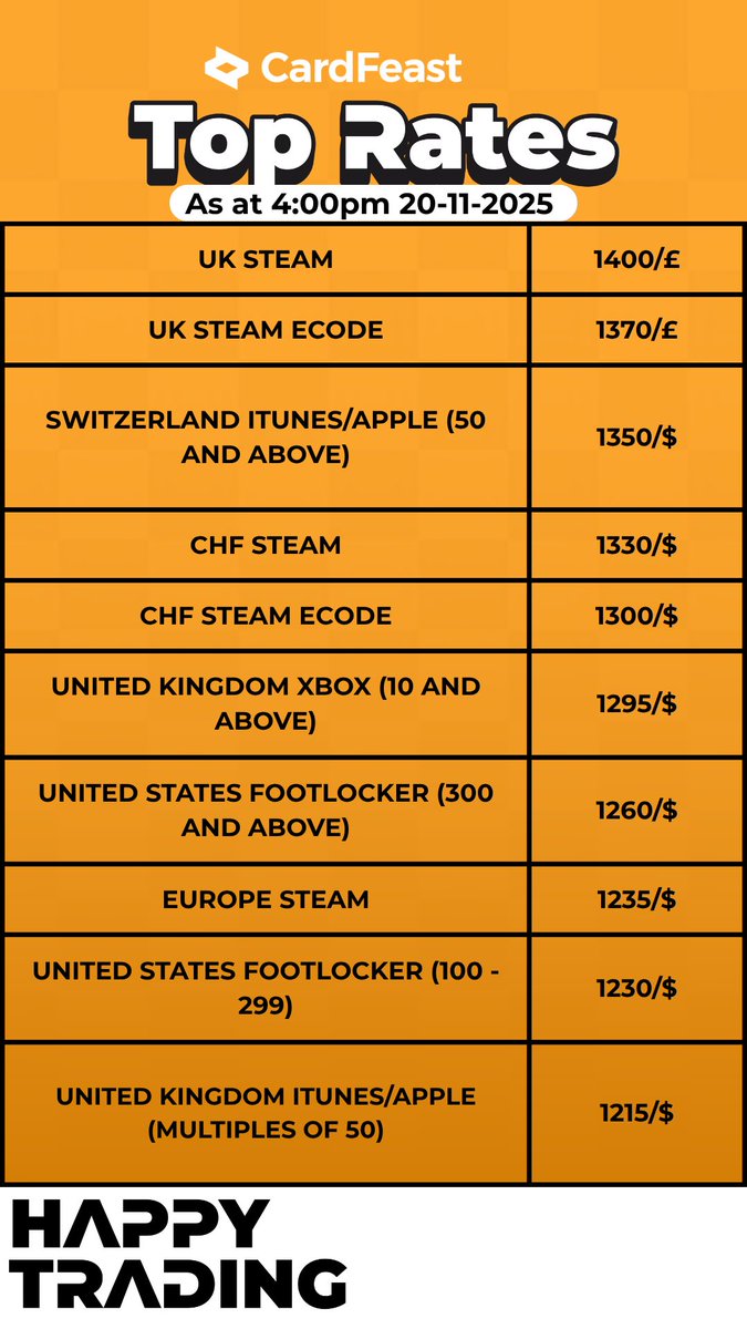 cardfeast's tweet photo. TOP RATES ALERT as at 4PM, 20th Nov!

🇬🇧 UK Steam 1400/£ 💥
🇬🇧 UK XBOX 1295/$ ⚡
🇨🇭 Switzerland iTunes 1350/$ 🚀

TOP 2 TRADERS WIN ₦10K WEEKLY! 🏆💰

Don’t sleep on these rates! Download CardFeast &amp; Trade your gift cards in minutes! 👇

Available on App Store &amp; Google Play. https://t.co/43c30yMEMi