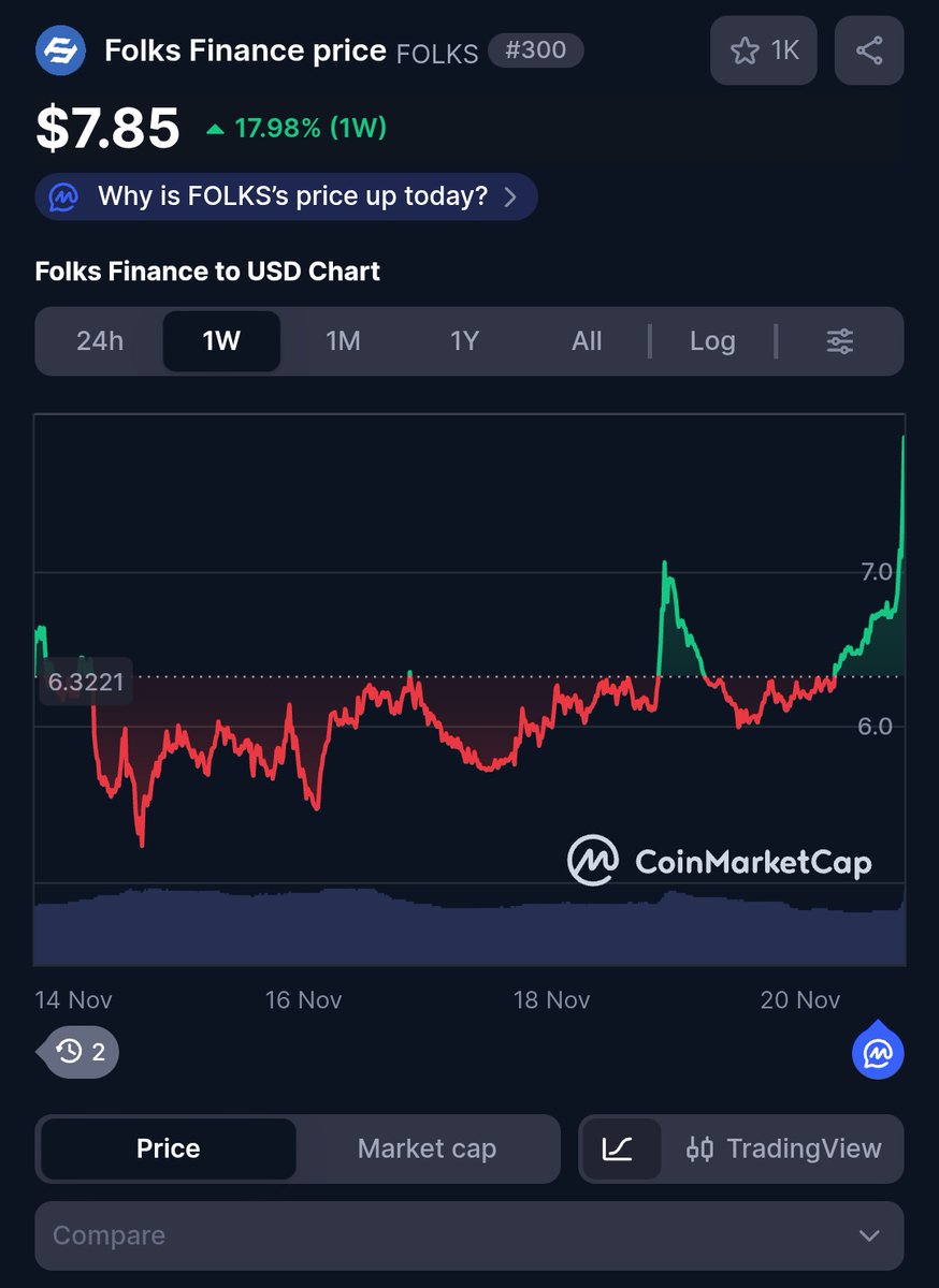 LOOK LOOK LOOK LOOK LOOK!!
😱 😱 😱 😱 😱 

You just look at the price of $FOLKS we are already near to $8 it is so good to see this 

Let's onboard on <a href="/FolksFinance/">Folks Finance</a> and preach even harder and move on the leaderboard 

I am giga bullish on FolksFinance for the tech and team trust