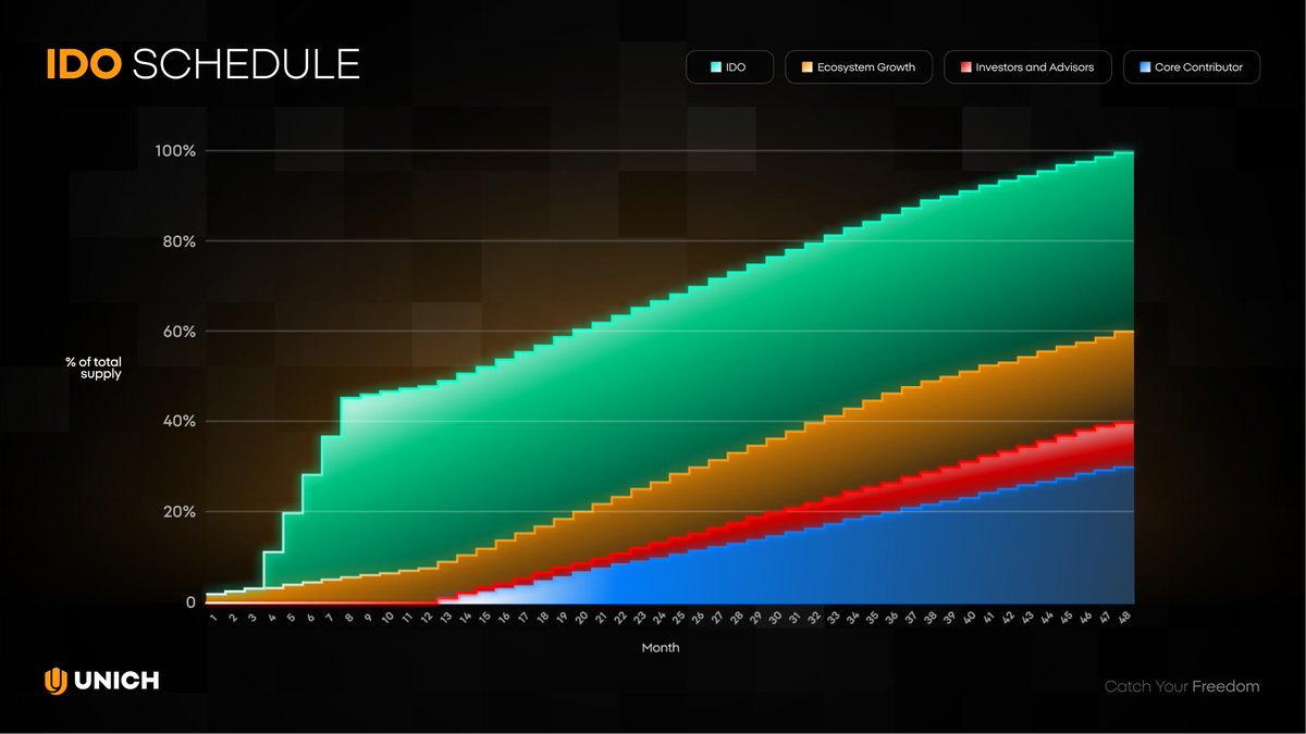 unich_com's tweet image. We’ve designed a healthy token release plan that supports long-term growth, stability, and the success of the Unich ecosystem. 🌱

Longer vesting periods naturally encourage participants to stay engaged and work toward a common goal.

Learn more about how it works:
👉…