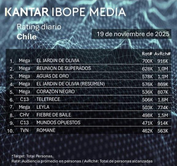 Oye, muchas gracias por la sintonía... Lo más visto de ayer... #ElJardínDeOlivia