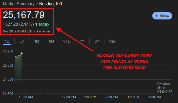 📉KOBEISSI: Il Nasdaq 100 in forte rialzo: oltre 500 punti guadagnati grazie alle "Magnificent 7"