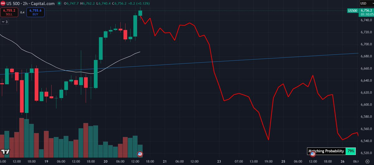 Sqwii's tweet image. Take care on this pop $SPX imo - would fade it , not sure how much it hold but likely topping out in this range $NDX $SPY $QQQ before drop lower again next days