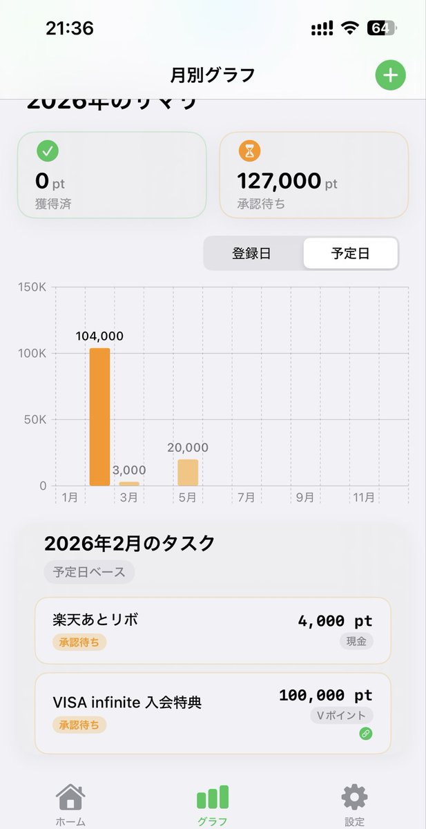 poikatsucho's tweet image. いつもポイ活を頑張る皆さまへ。
「キャンペーンの作業、どこまでやったか分からない…」
そんな声から生まれたアプリ
『ポイ活帳』をリリースしました 🎉

・必要作業の見える化
・完了/未完了の管理
・達成状況を簡単整理

毎日のポイ活が、ラクになります。

iOS版のみ⬇️
apps.apple.com/jp/app/%E3%83%…