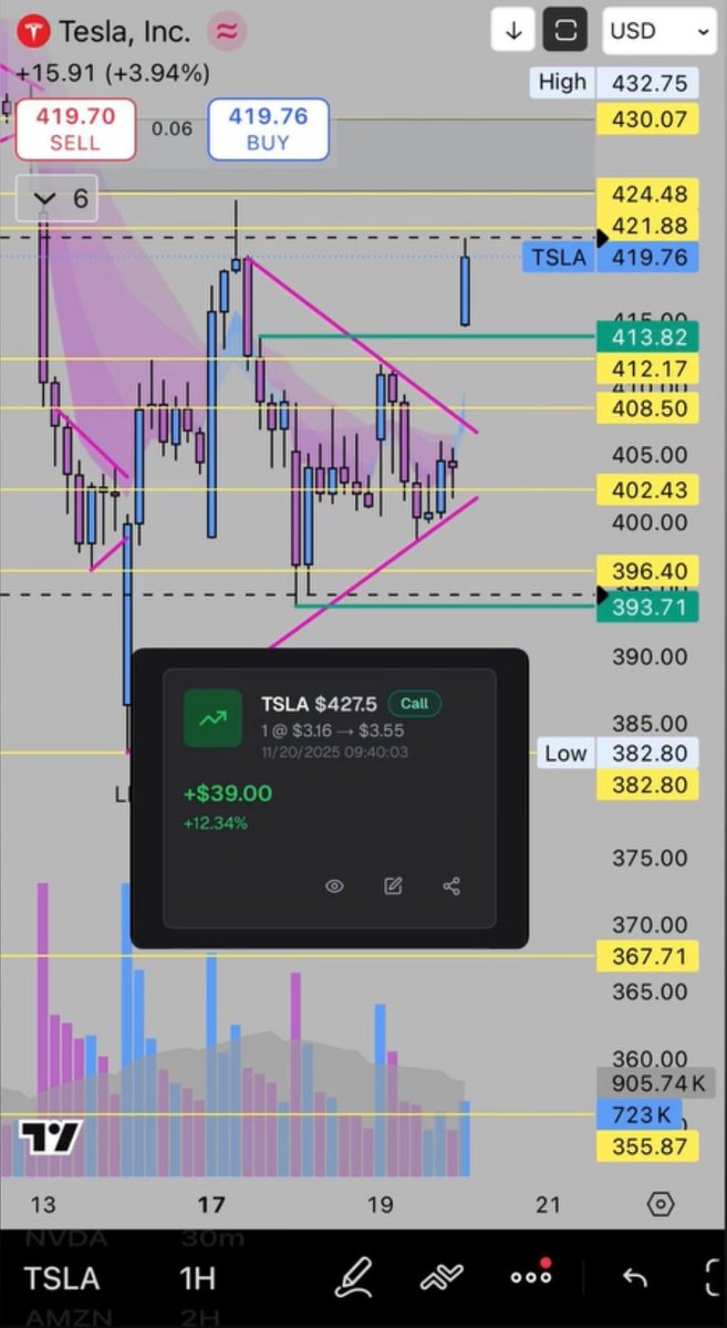 lilprincexyz_'s tweet image. $TSLA ⚡️ manual via @Alertsify 
@TradeProElite_ 
@EnhancedMarket 
#OptionsTrading