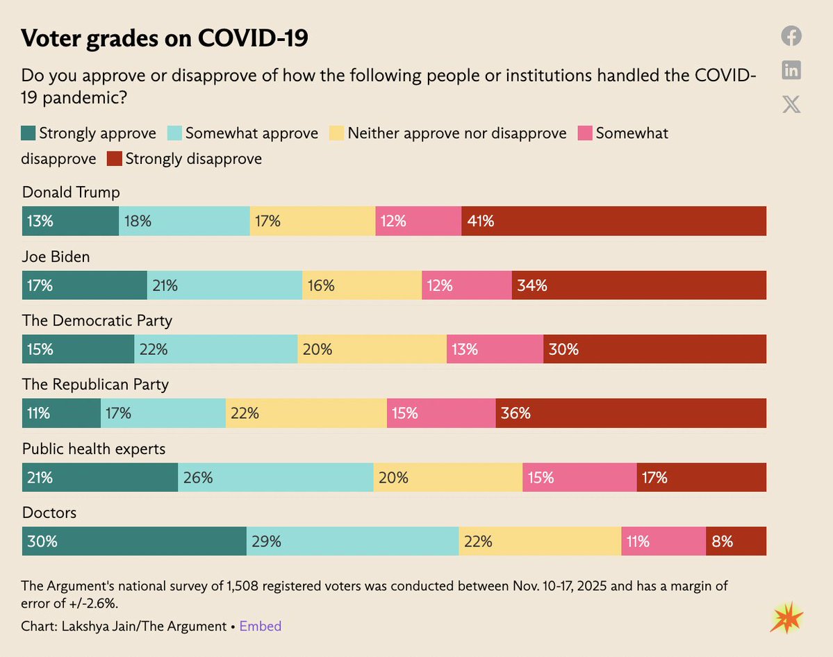 JerusalemDemsas's tweet image. Narrative violation: Democrats have higher approval ratings on handling Covid-19 than Republicans