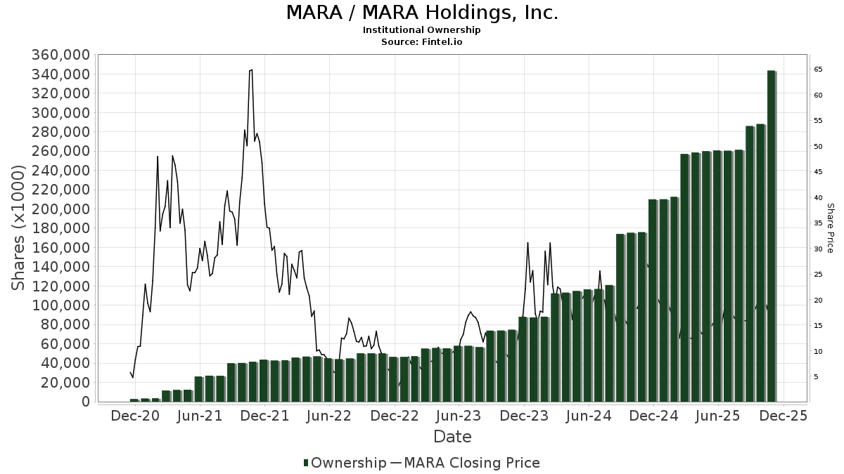 bitcoinarch's tweet image. THIS IS THE MOST INSANE CHART IVE SEE FOR A WHILE !!! $MARA 

i mean wtf haha