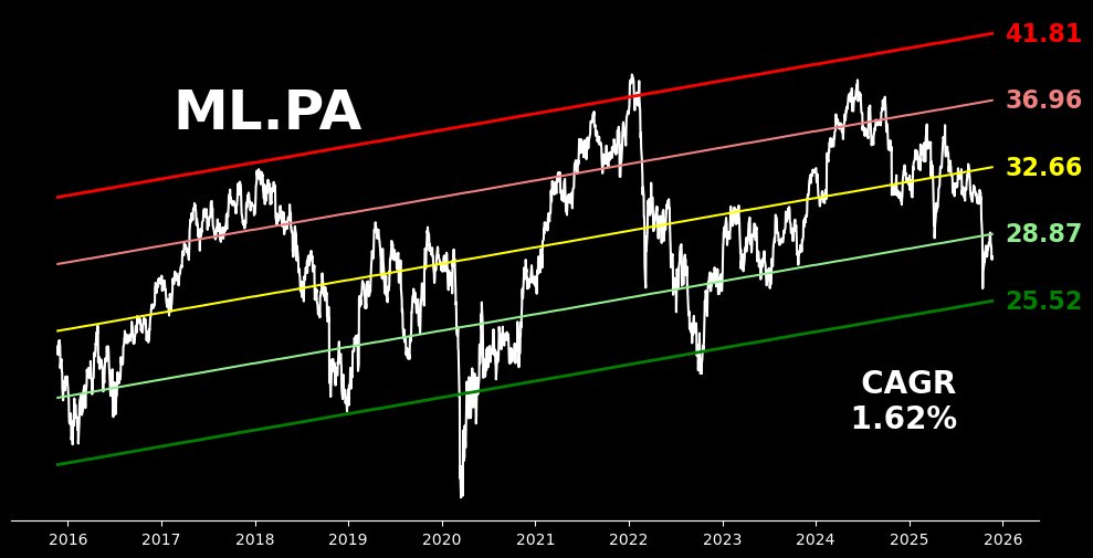 AssetControlPro's tweet image. 🛞 MICHELIN $ML.PA

Croissance annualisée sur 10 ans
➡️1,62% (médiocre)

Perso, je trouve qu&apos;il y a de plus belles actions sur lesquelles investir :)

#Bourse #Actions