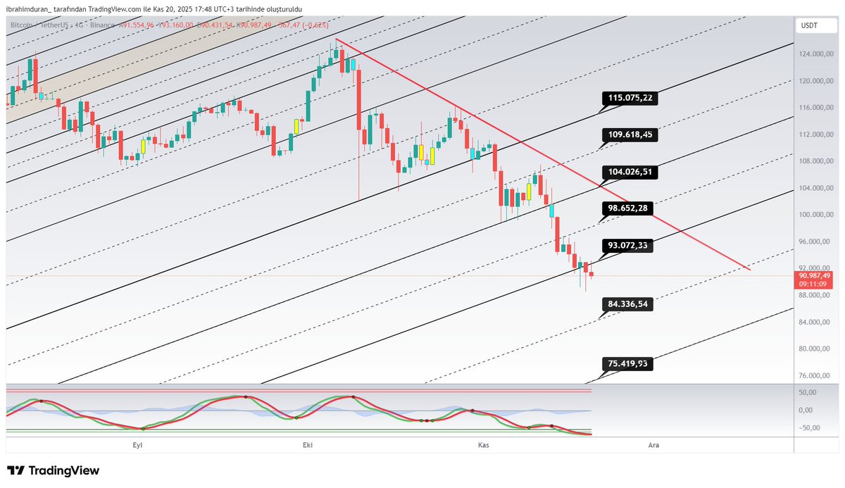 Bitcoin şimdilik 92.685 den geçen kanal direncini aşamadı ve tekrar süzülüyor.

📌Detayları yeni videomda konuştuk.

youtu.be/9cjxtGd9xJ4🎥

#bitcoin #kripto #btc #btcusd #BTCUSDT