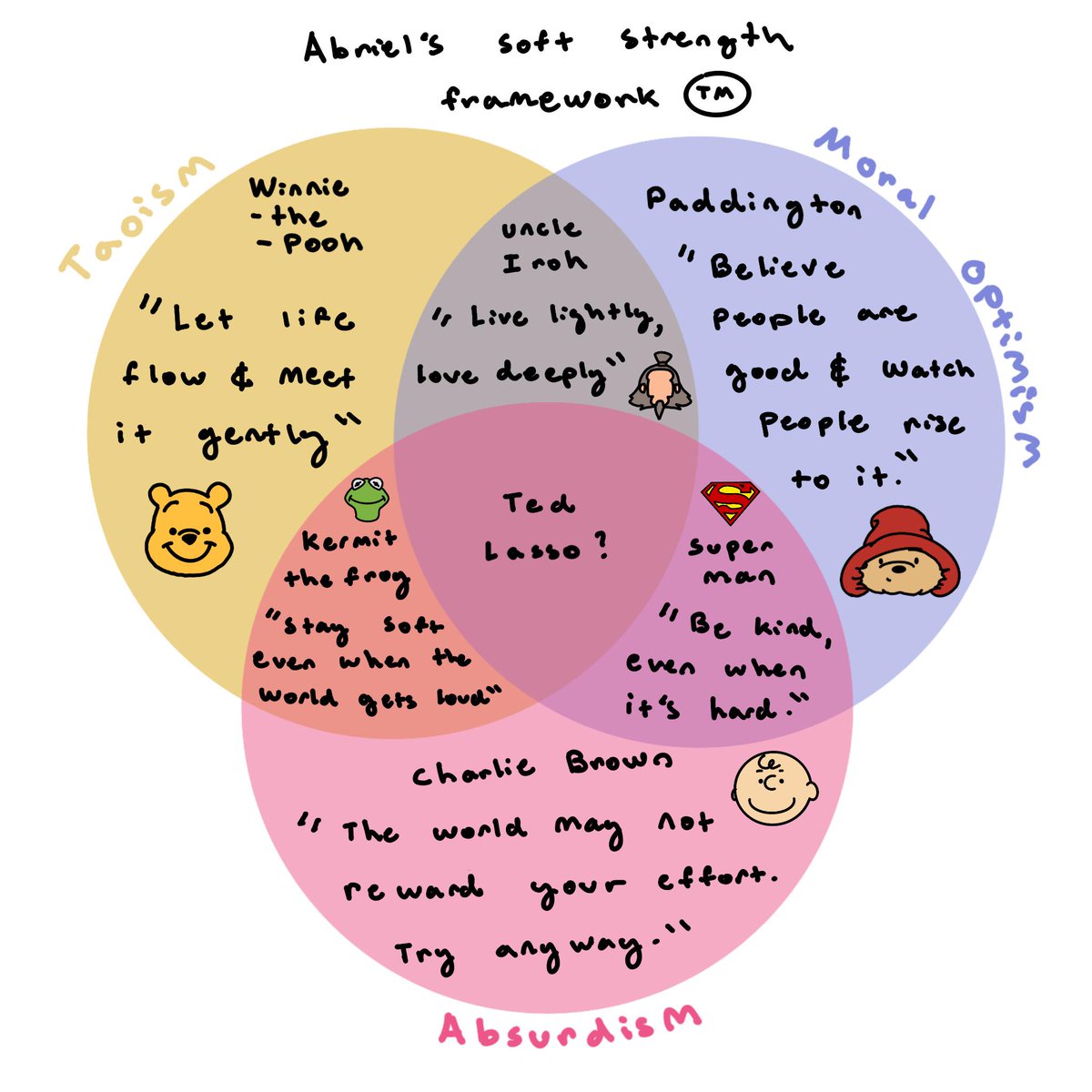 rWholesome_'s tweet image. Made a framework for soft strength - feedback welcome redd.it/1p252us