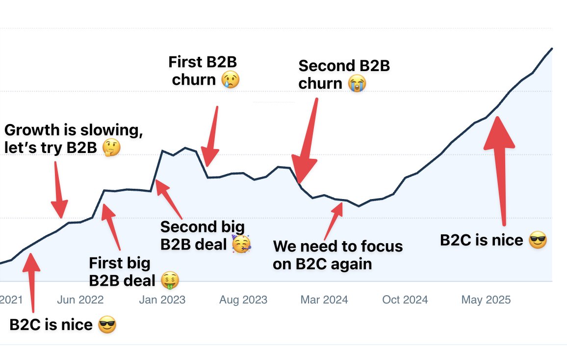 Scrimba’s B2C vs B2B journey the last four years