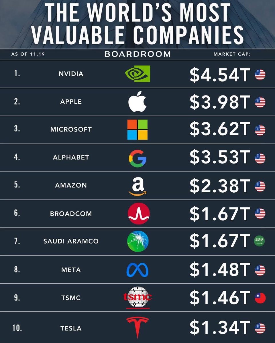 MadzeFi's tweet photo. Is there any business in the world bigger than #invidia https://t.co/q2pVUFXsMa