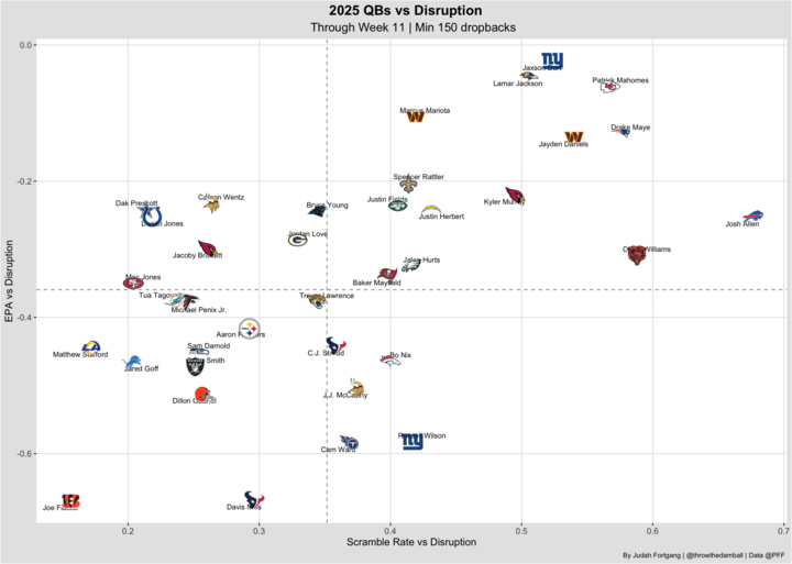 throwthedamball's tweet image. How often a QB scrambles when facing disruption and their EPA on those plays