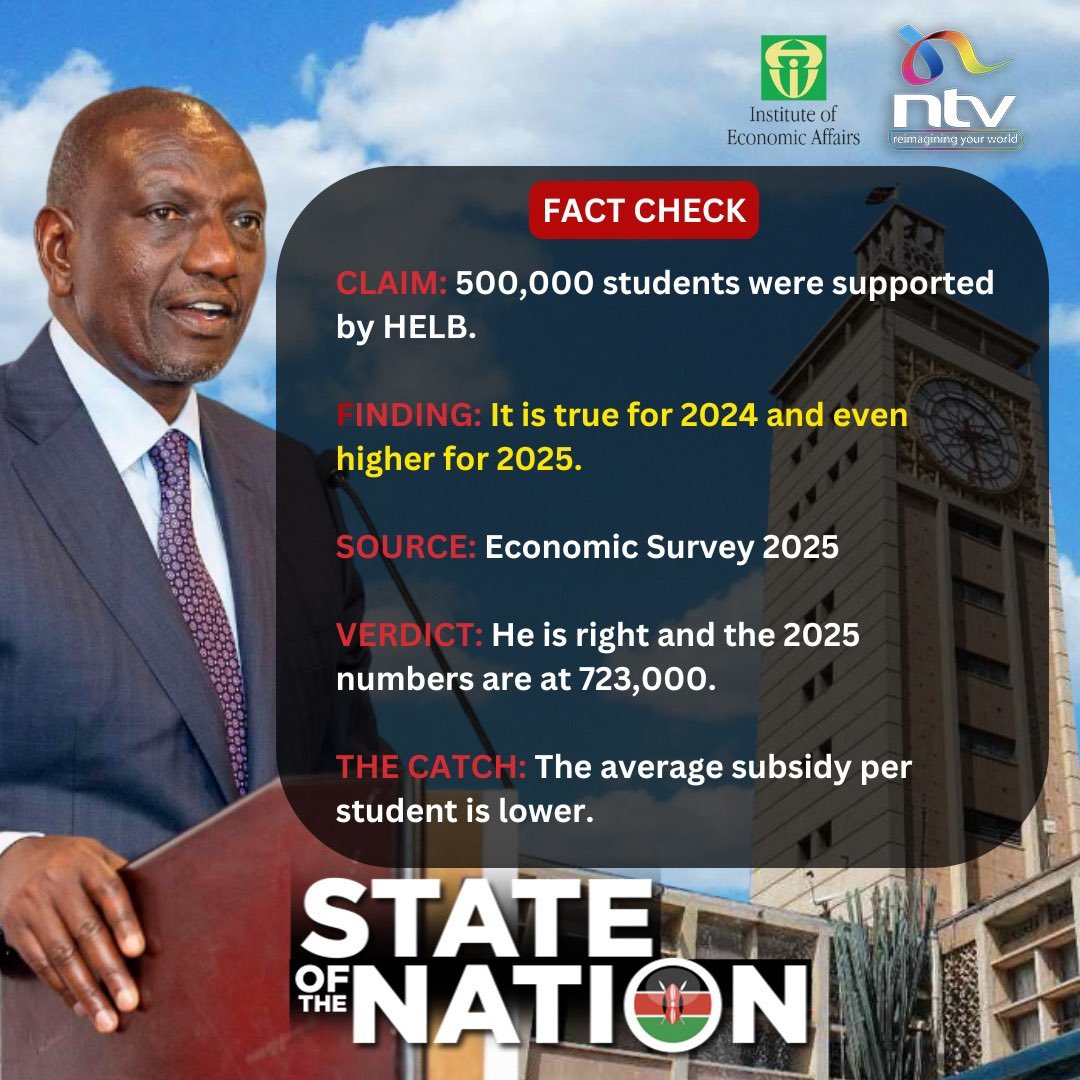 EricLatiff's tweet image. Fact Check:

CLAIM: 500,000 students were supported by HELB.

FINDING: It is true for 2024 and even higher for 2025.

SOURCE: Economic Survey 2025

VERDICT: He is right and the 2025 numbers are at 723,000.

THE CATCH: The average subsidy per student is lower.…