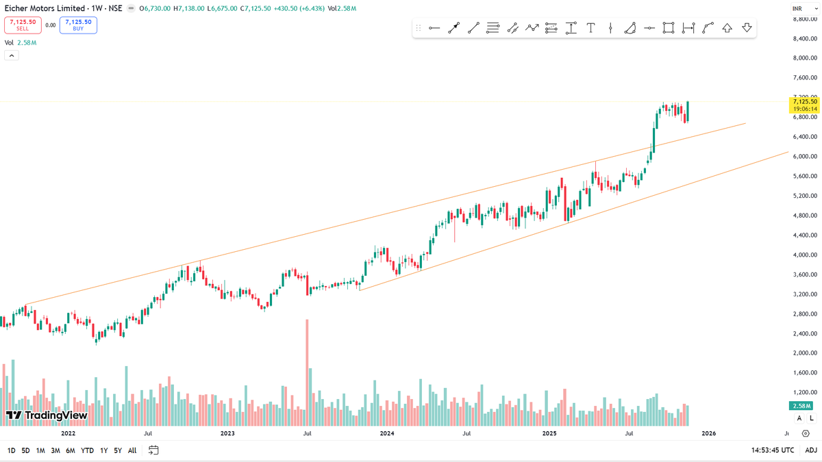 ibullishbreak's tweet image. #EICHERMOT – Weekly Chart Analysis 📊

CMP: ₹7,125

📈 Price Action

The stock is up 68%+ since April 2024, and has touched a fresh all-time high today 🚀.

Telegram : bit.ly/43h4Wa3

Momentum remains strong with RSI on the monthly chart at 77+, indicating sustained…