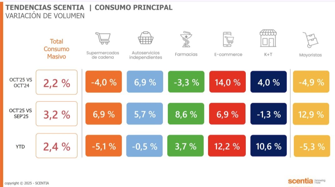 En octubre el consumo masivo creció 3,2% intermensual y 2,2% interanual. Para destacar "Autoservicios" (+6,9%) y "E-Commerce" (+14%). Se acabó el relato K de "el consumo está muerto"...