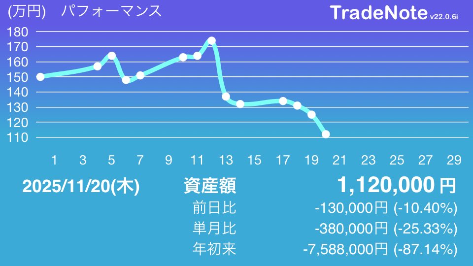 vwtiguan2's tweet image. #TradeNote
プレイド、ムービン・ストラテジック、ユーソナー、JDSC全て大幅安

ここまで損しまくってる人いるのかな？