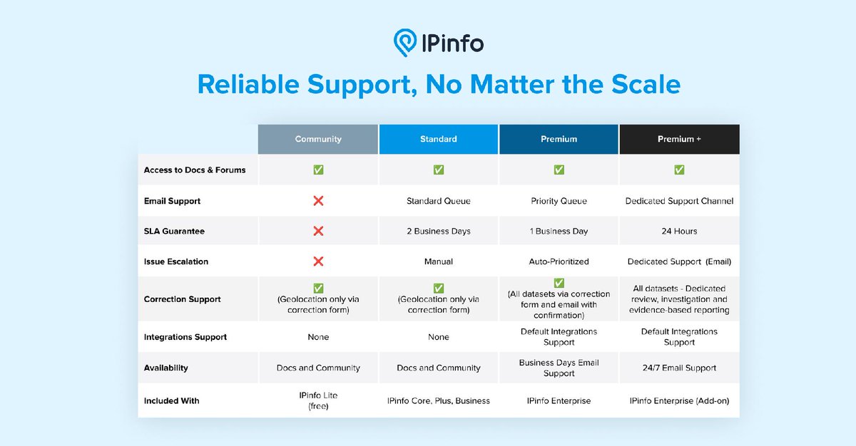 ipinfo's tweet image. New support tiers, built to scale with you.

From Community users to Enterprise teams, every IPinfo customer now has clear SLAs, faster response times, and support when they need it most.

 #IPdata #Devtools