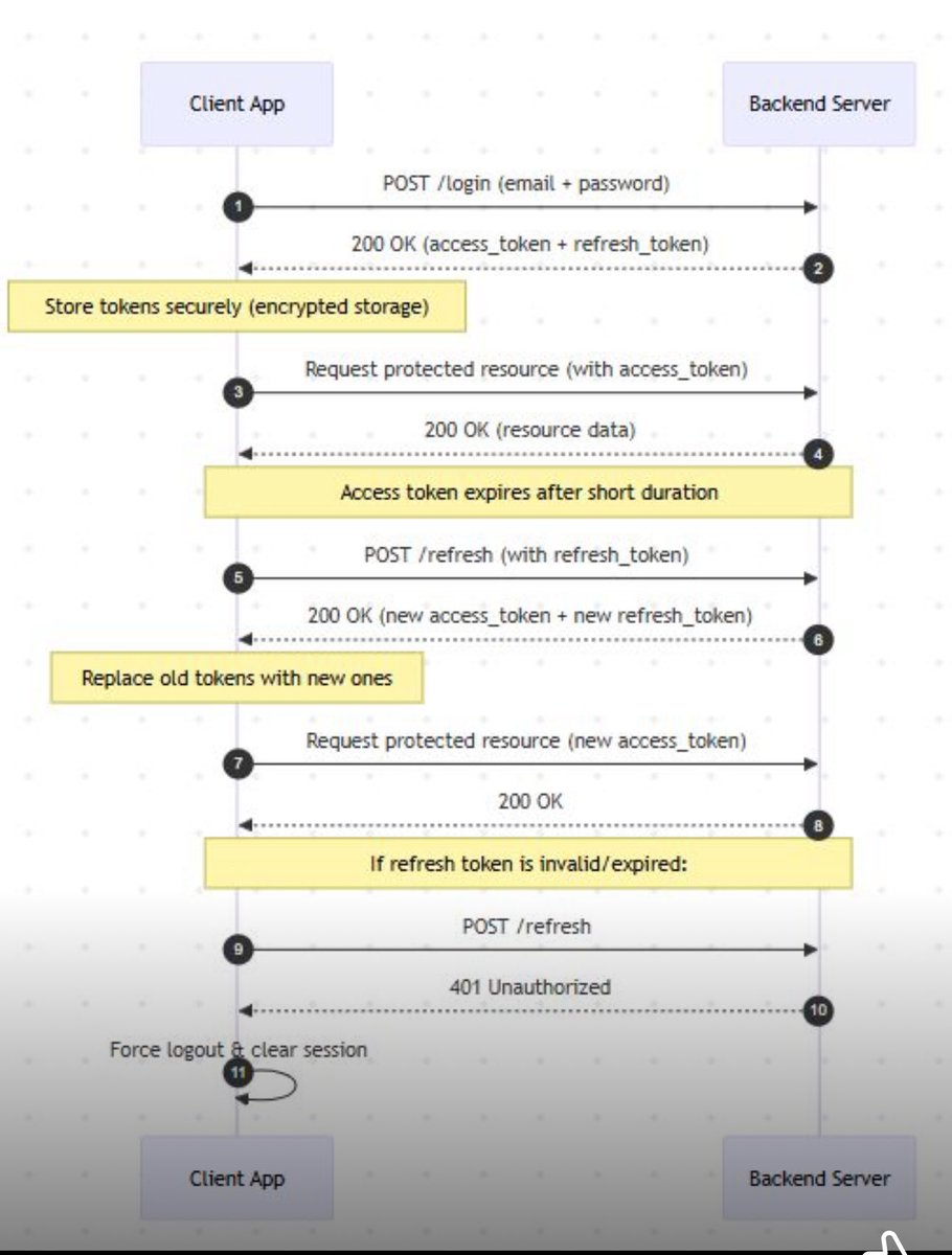 PawanJAndroid's tweet image. Day 25 — #BuildInPublic

👉 splityaar.in 
Running into a weird issue with my JWT refresh logic.

Sometimes the session renews, sometimes the app jumps to “unauthorized.”

Today’s focus: stabilizing the token refresh + storage flow.

#Kotlin #Android #SpringBoot #JWT