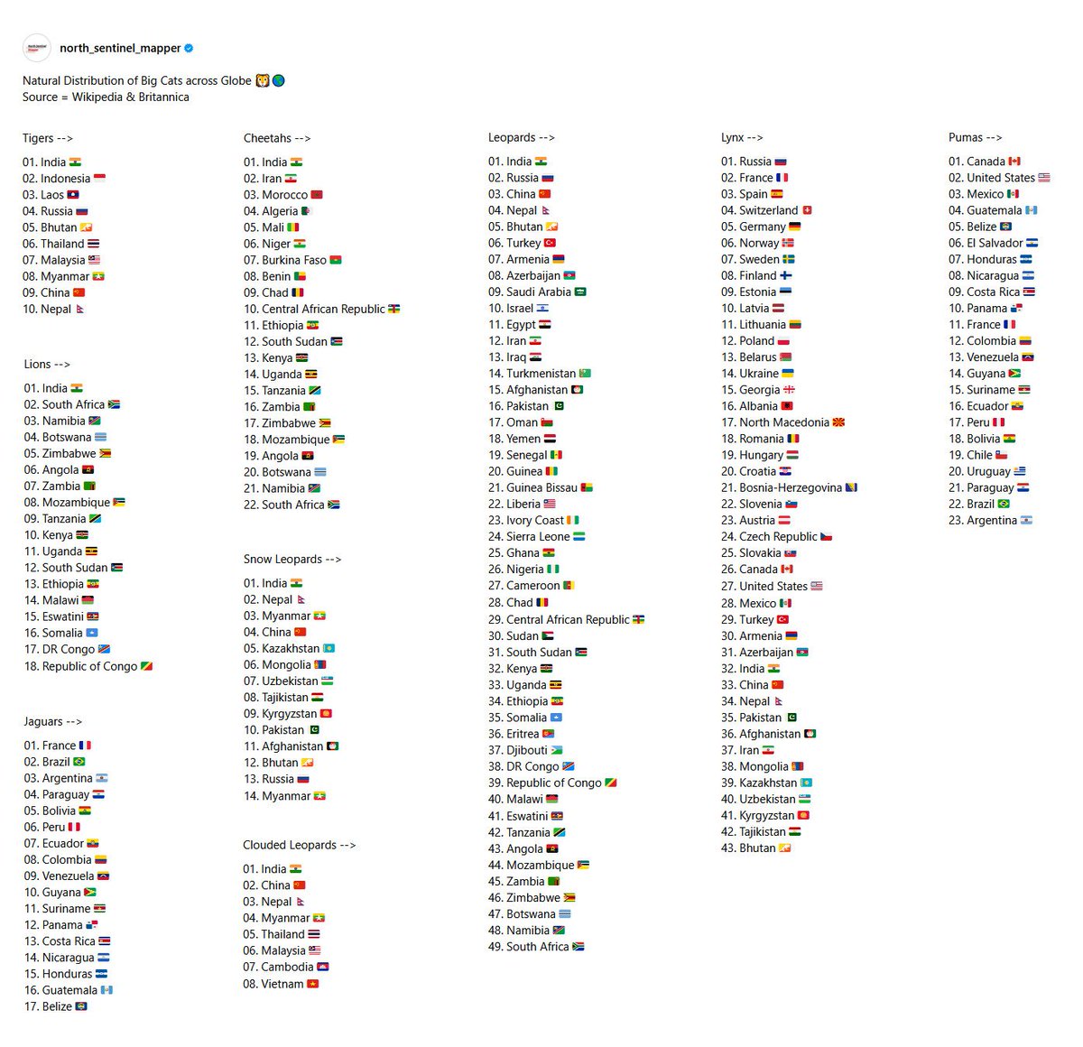 Natural Distribution of Big Cats across Globe 🦁🌎
Source = Wikipedia &amp; Britannica 

● Tigers ->
01. India 🇮🇳
02. Indonesia 🇮🇩
03. Laos 🇱🇦
04. Russia 🇷🇺
05. Bhutan 🇧🇹
06. Thailand 🇹🇭
07. Malaysia 🇲🇾
08. Myanmar 🇲🇲
09. China 🇨🇳
10. Nepal 🇳🇵

● Lions ->
01. India 🇮🇳
02. South