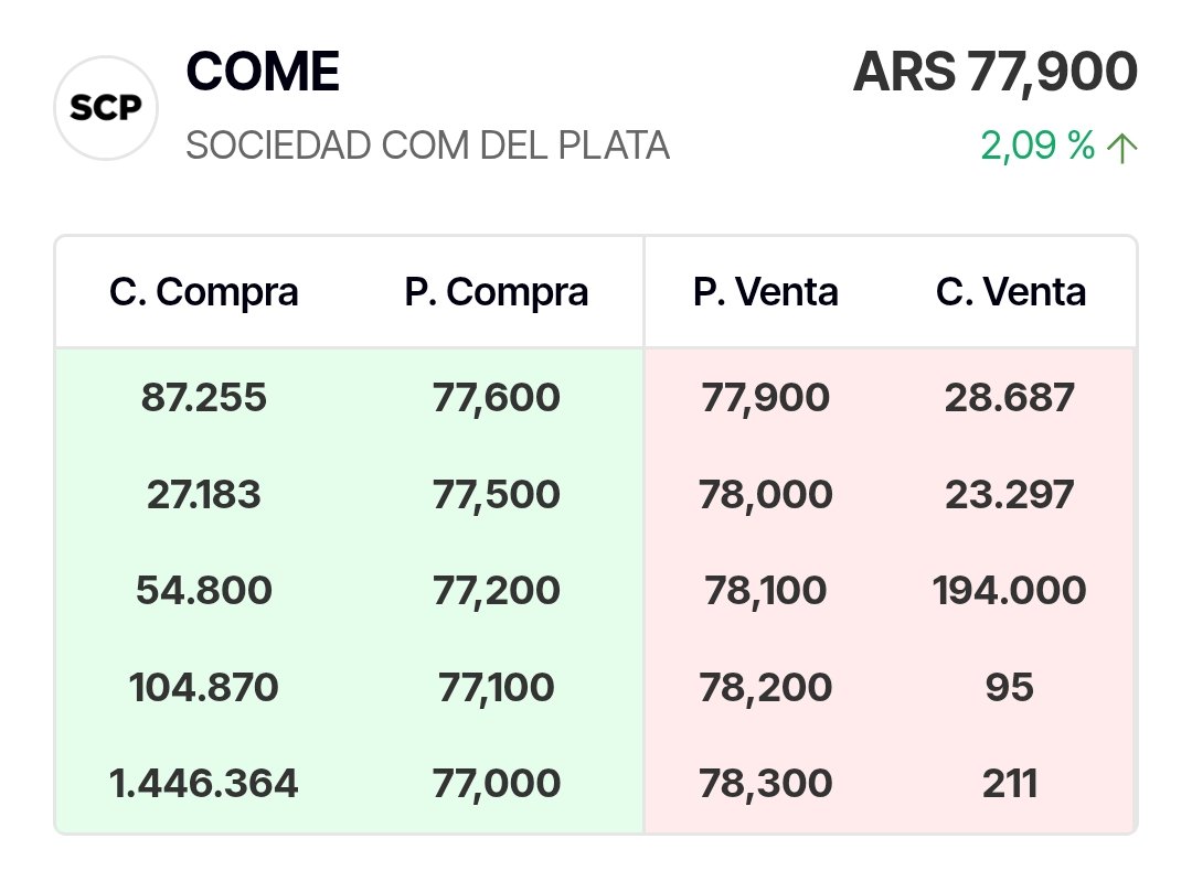 TimberodeMerval's tweet image. Orden de compra muy fuerte en $come !

1.446.364 VN a $77 !

$111.370.028 para $come en una sola operación !

Mamita querida !

Saludos !