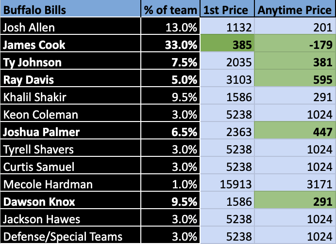 thepropdealer's tweet image. My TNF Touchdown Value Model is LIVE 🔥

This model cashed our +2400 SGP winner on the Bills' Primetime game last month... Let's have another BIG night 📈

1st TD
🟦 James Cook +525 Caesars
🟥 Nick Chubb +2500 bet365

Anytime TD
🟦 James Cook -115 DraftKings
🟦 Dawson Knox +400…