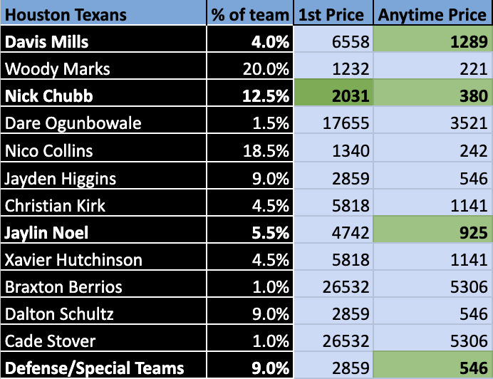 thepropdealer's tweet image. My TNF Touchdown Value Model is LIVE 🔥

This model cashed our +2400 SGP winner on the Bills' Primetime game last month... Let's have another BIG night 📈

1st TD
🟦 James Cook +525 Caesars
🟥 Nick Chubb +2500 bet365

Anytime TD
🟦 James Cook -115 DraftKings
🟦 Dawson Knox +400…