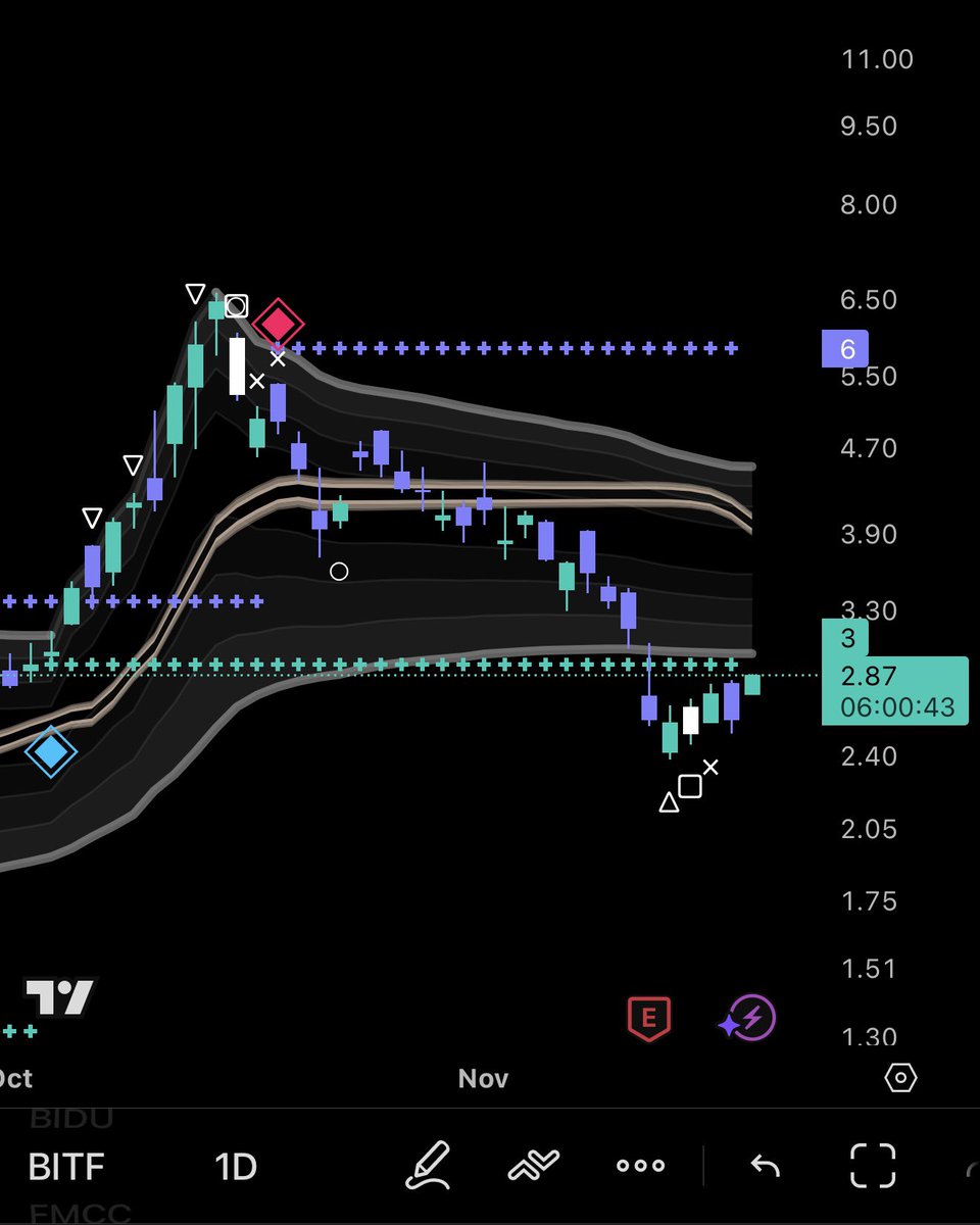 missbrillian's tweet image. $BITF #BITF bouncing back to our silver resistance 👀