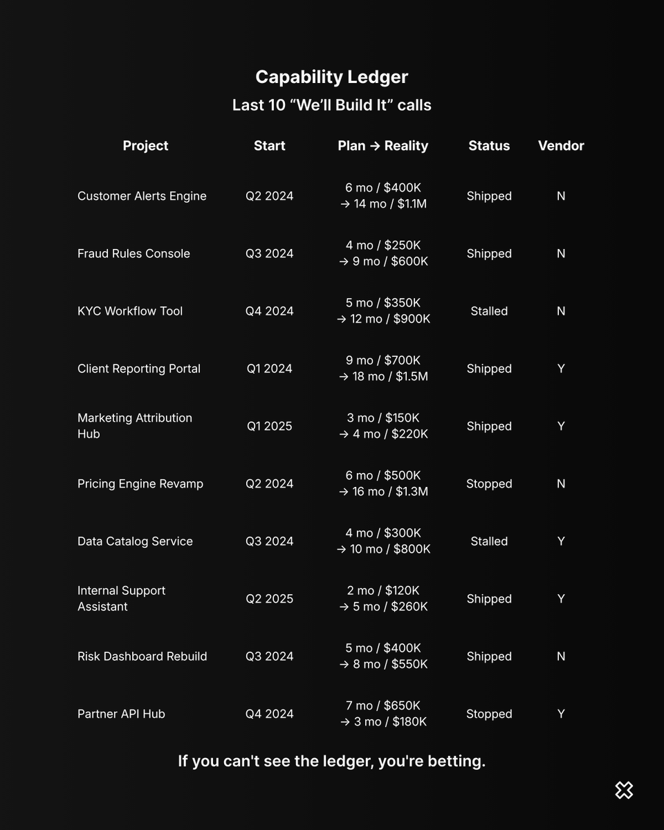 akorenevski's tweet image. If you cannot show what happened to your last 10 “we’ll build it” calls, you are not managing capability. You are making bets. The fix: a Capability Ledger, one sheet that shows how your internal builds performed on time, budget, and adoption.