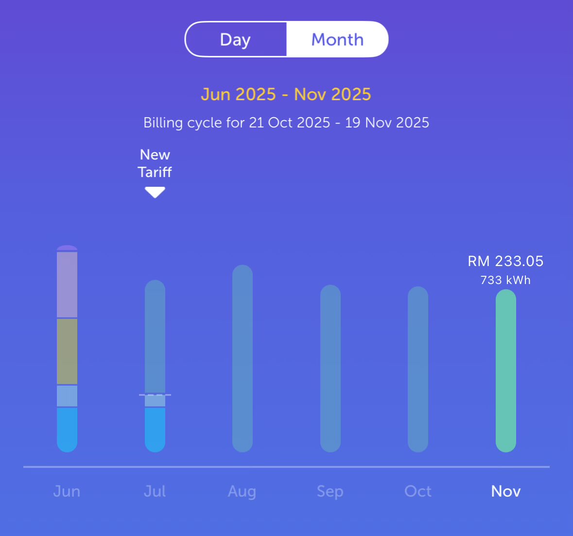 ahmdnazrafq's tweet image. Benefits of smart home paired with TNB’s ToU (time of use) scheme — you can tame your bill 🤣

Mind you this is with three air-conditioners, always-on water dispenser and 70+ connected WiFi devices.