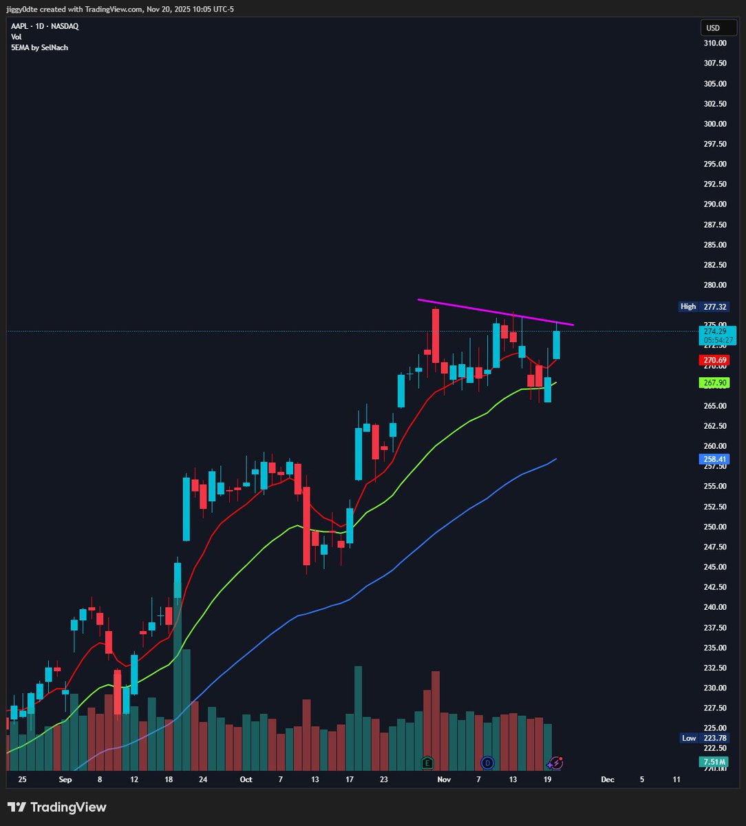 $AAPL setting up