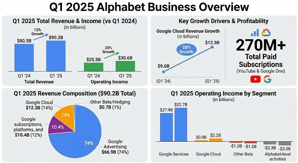 3)利用数据制作信息图。
我向模型发送了 Alphabet 2025 年第一季度财报中的财务亮点表格截图。
题目很简单:“制作一些图表来解释公司的现状。”
我检查过了——一切都正确🤯