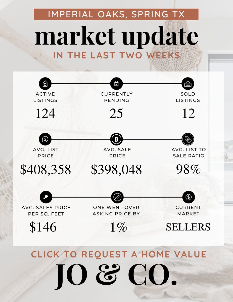 JordanSchilleci's tweet image. Hi friends! 👋 Curious about what’s happening in the Spring, Texas housing market? 🏡

Today, I’ll be sharing our perspective on the local real estate trends in the neighborhood of Imperial Oaks.

Learn more! 🔗 byjoandco.com/2025/11/18/imp…

#marketupdate #springtx #realestatetrends
