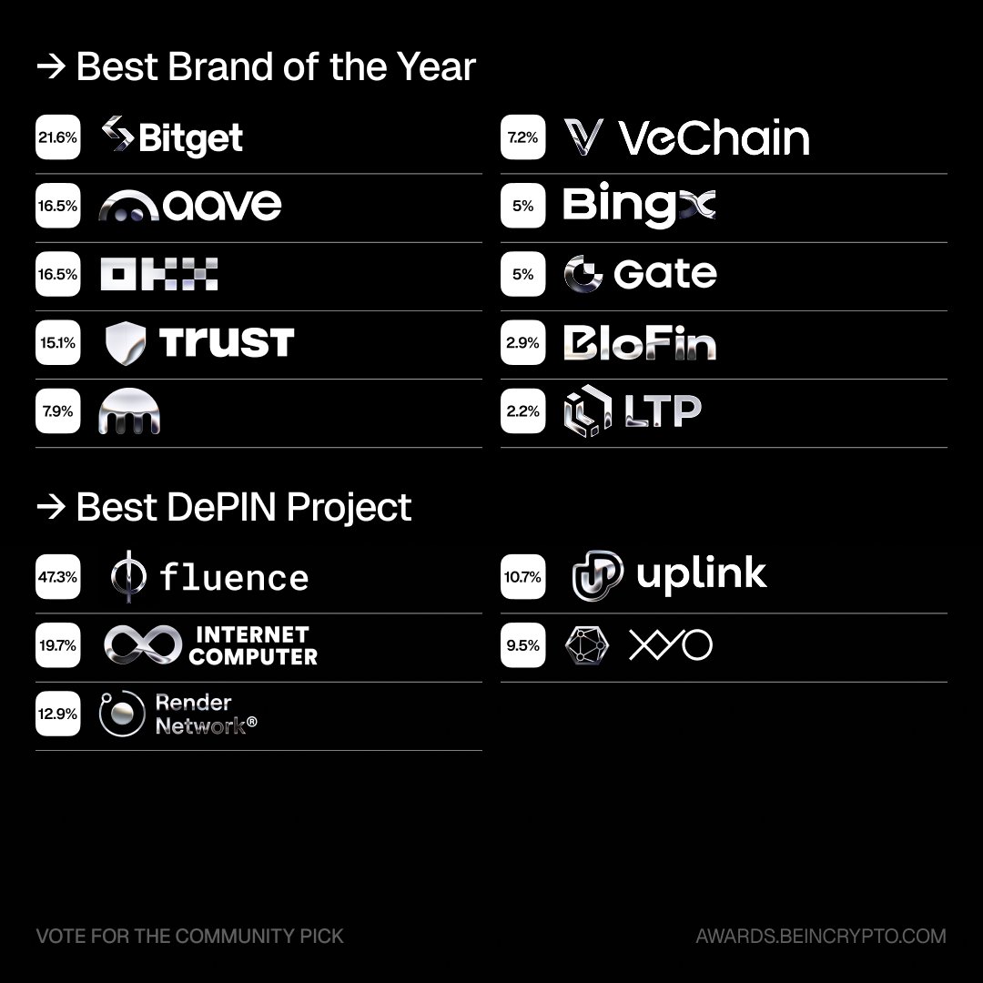 Best Brand of the Year:

<a href="/bitget/">Bitget</a> 
<a href="/aave/">Aave</a> 
<a href="/okx/">OKX</a> 
<a href="/TrustWallet/">Trust Wallet</a> 
<a href="/krakenfx/">Kraken</a>
<a href="/BingXOfficial/">BingX</a>
<a href="/vechainofficial/">VeChain</a>
<a href="/Gate/">Gate</a> 
<a href="/BloFin_Official/">BloFin Exchange</a> 
<a href="/LTP_primebroker/">LTP _ Digital Asset Prime Broker</a>

Best DePin Project:

<a href="/fluence_project/">Fluence ⏀</a>
<a href="/dfinity/">DFINITY Foundation</a>
<a href="/rendernetwork/">The Render Network</a>
<a href="/uplink_xyz/">Uplink</a> 
<a href="/OfficialXYO/">XYO</a>