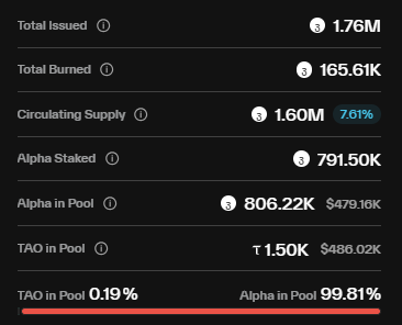 1,500+ TAO now in the SN:102 pool.

We’ve also climbed to 45th in flow-based emissions.
The numbers are speaking for us, momentum is positive!