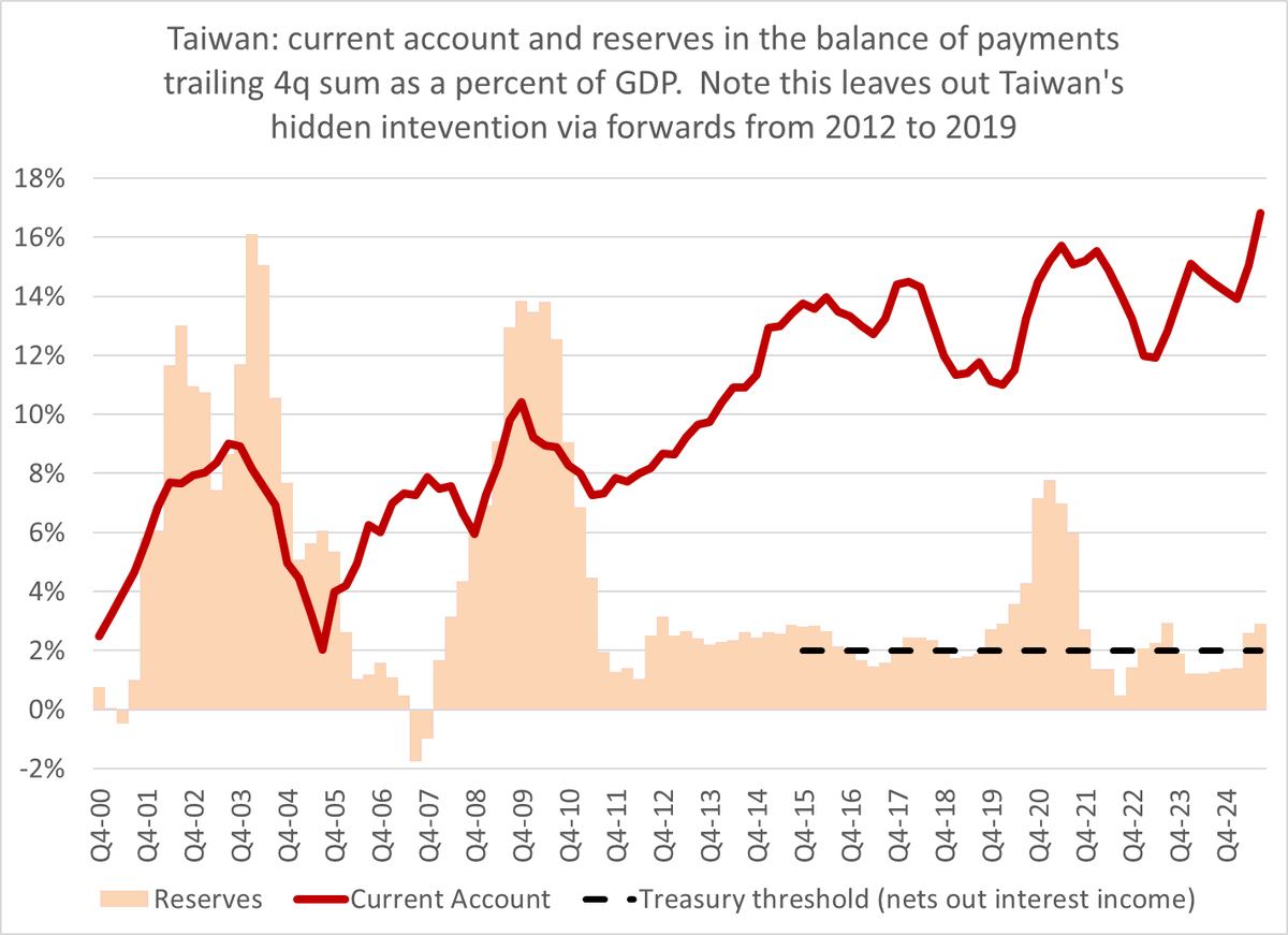 Brad_Setser's tweet image. Crazy current account  numbers for Taiwan in q3 -- a 20% quarterly surplus, and q4 looks like it will be bigger.  That pushed the trailing 4q surplus up to 16% of GDP -- a record.   

(and yet the TWD is weak, after hefty intervention in q3 changed the BoP dynamics)

1/