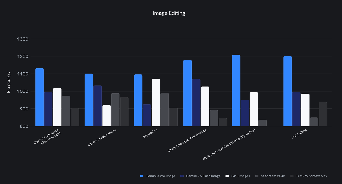 Nano banana editing elo