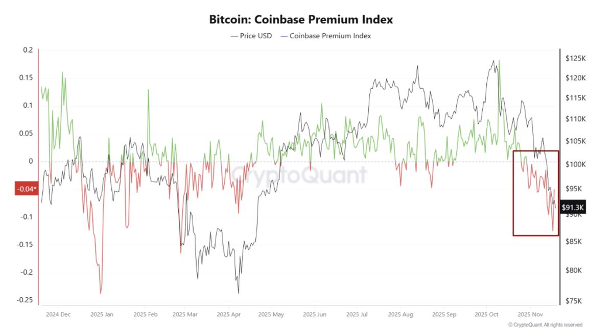 $BTC dropped ~13% to the $91K range this week, and the Fear &amp; Greed Index has crashed to 15,  deep in extreme fear. So… has the bear market officially arrived?
Let’s zoom in on what on-chain data is actually telling us.👇

The BTC Coinbase Premium Index, which measures the price