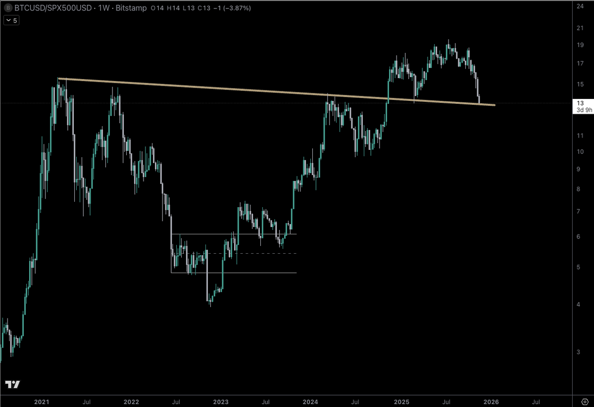 $BTC / $SPX

Just throwing it out there...