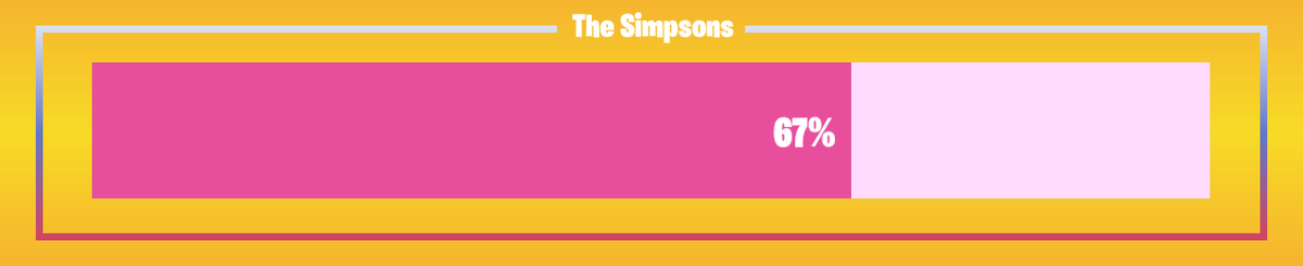 FNProgressBot's tweet image. 🟥 Progress: 67.86%      🟥 Remaining: 9 days
#TheSimpsons #FortniteSimpsons