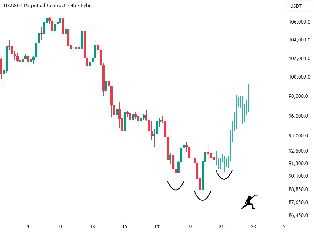 rektfencer's tweet image. I’m calling it now:

$BTC bottom is in.