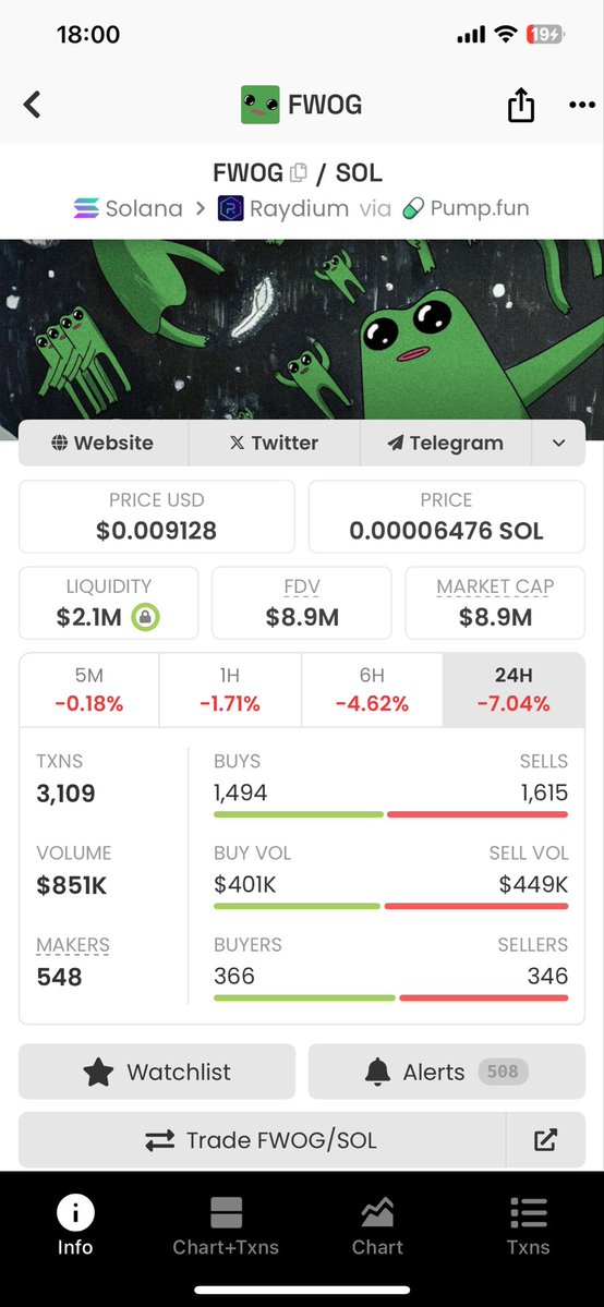 Cryptoo_current's tweet image. Fwog has dropped 40% in the last two days because of the Revolut delisting news, and tomorrow Revolut will officially delist it. 
But at this point, there isn’t much left to worry about. Revolut used to hold 18% of the Fwog supply, and within two days this has dropped to 6%.
So I…