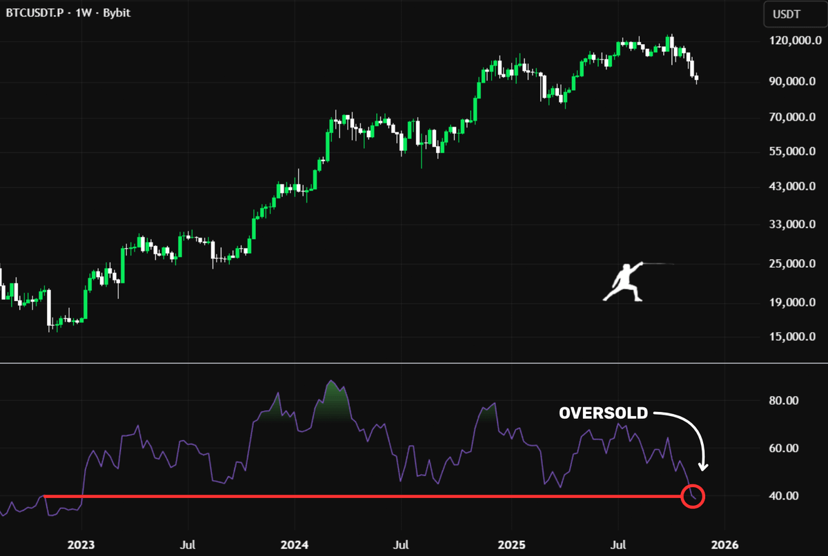 THIS IS THE MOST OVERSOLD BTC SINCE 2023

IS THIS THE FINAL SHAKEOUT?