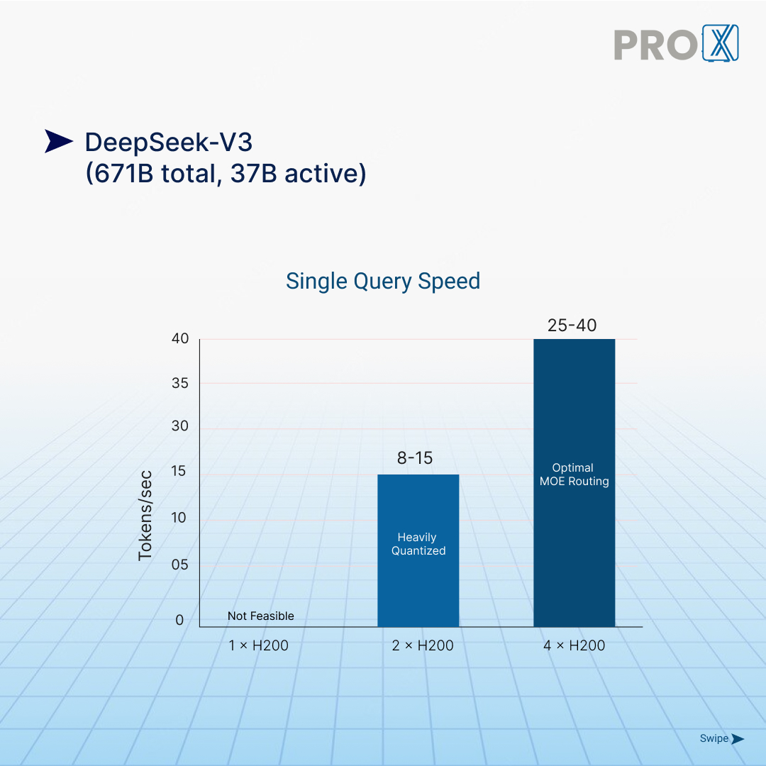 prox_pc's tweet image. The Pro Maestro GQ lets you build it your way.

Tested with NVIDIA H200 GPUs, it delivers strong inference performance and can be configured for your LLMs or research workloads.

Build your setup: tinyurl.com/proxpc

#ProXPC #AIserver #MadeInIndia